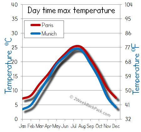 Paris Munich weather temperature