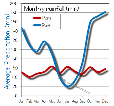 porto Paris rain wet rainfall