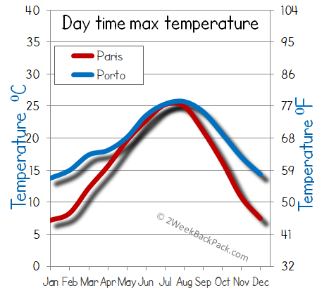 porto Paris weather temperature