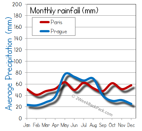 Paris Prague rain wet rainfall