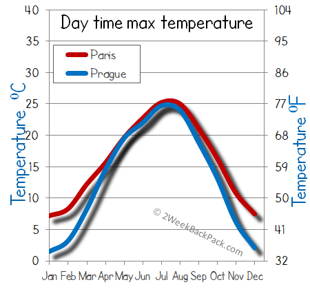 Paris Prague weather temperature