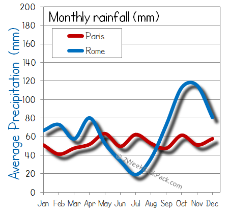rome Paris rain wet rainfall