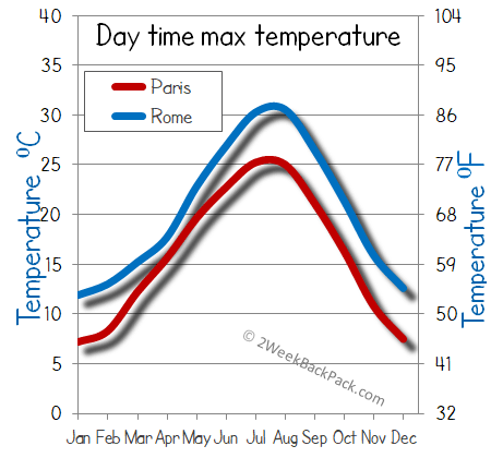 Rome Paris weather temperature