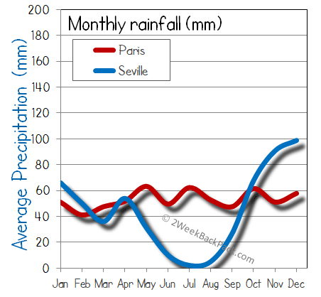 Seville Paris rain wet rainfall