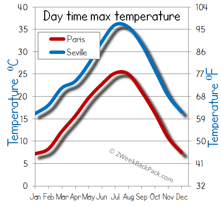 Seville Paris weather temperature