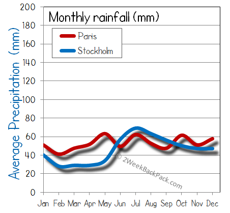 Paris Stockholm rain wet rainfall