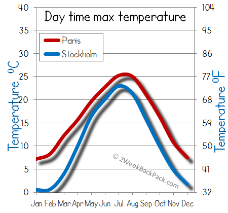 Paris Stockholm weather temperature
