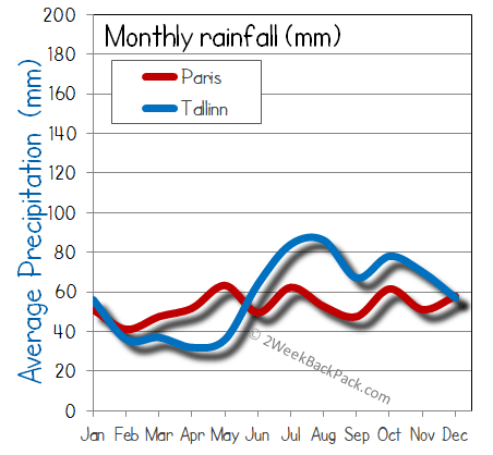 Paris Tallinn rain wet rainfall