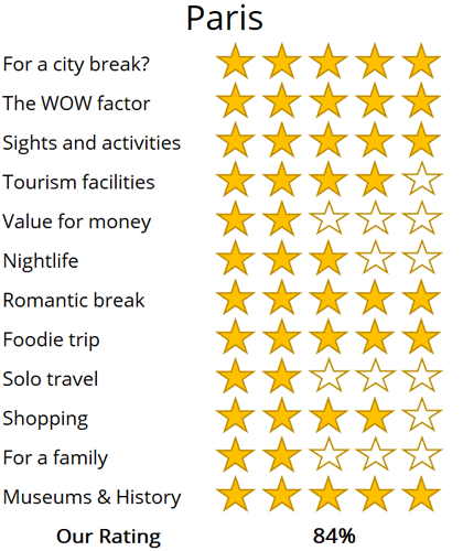 Paris holiday trip review score
