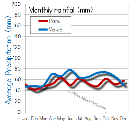 Paris Venice rain wet rainfall