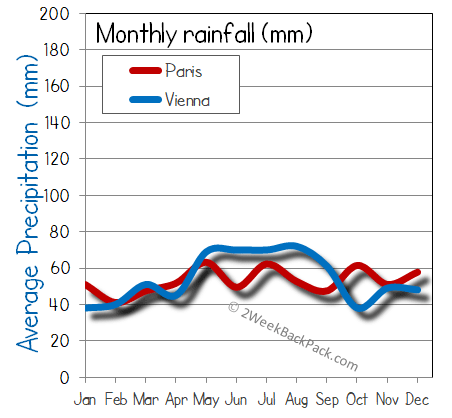Paris Vienna rain wet rainfall