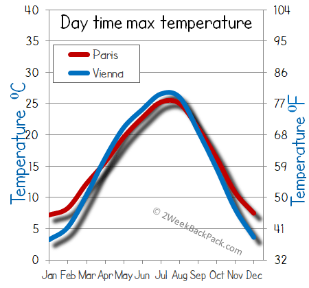 Paris Vienna weather temperature