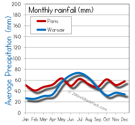 Paris warsaw rain wet rainfall