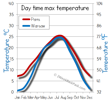 Paris Warsaw weather temperature