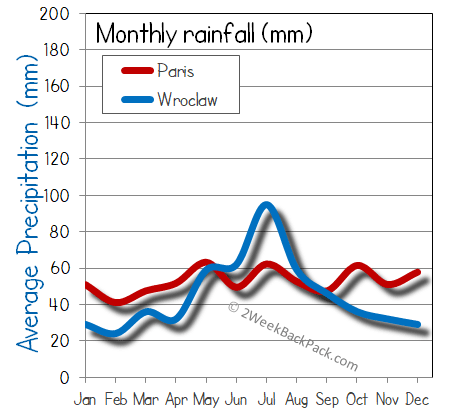 Paris Wroclaw rain wet rainfall