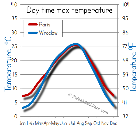 Paris Wroclaw weather temperature