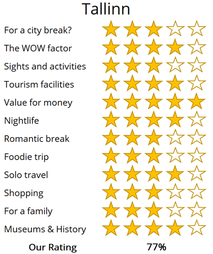 Tallinn holiday trip review score