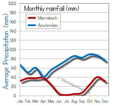 Amsterdam Marrakesh rain wet rainfall