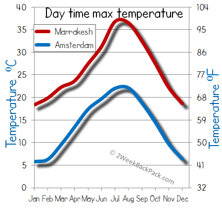 Amsterdam Marrakesh weather temperature