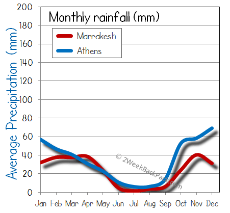 Marrakesh athens rain wet rainfall