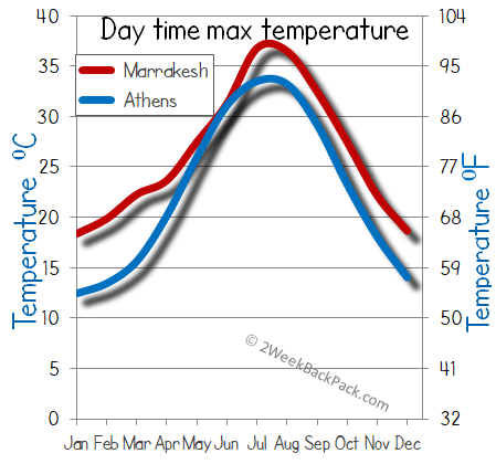 Marrakesh Athens weather temperature