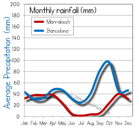 barcelona Marrakesh rain wet rainfall