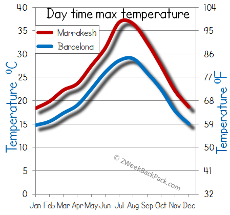 barcelona Marrakesh weather temperature