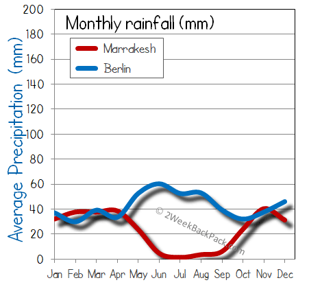 Marrakesh Berlin rain wet rainfall