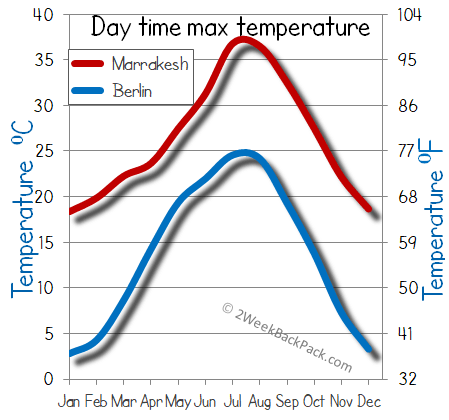 Marrakesh Berlin weather temperature