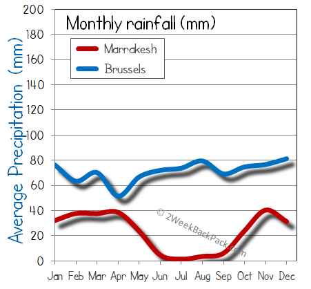 Marrakesh Brussels rain wet rainfall
