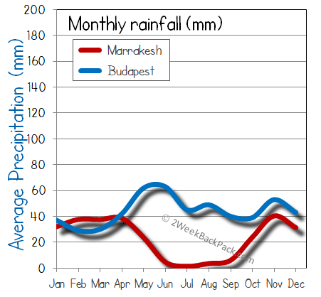Budapest Marrakesh rain wet rainfall