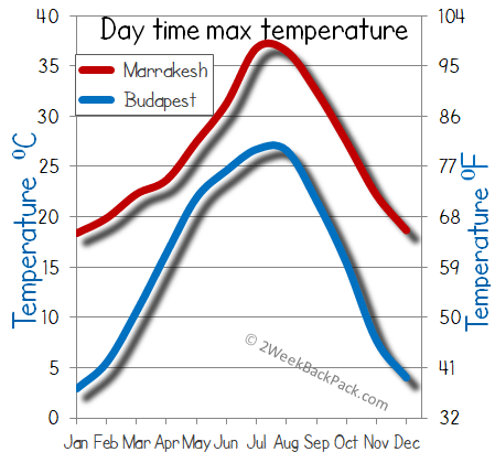 Budapest Marrakesh weather temperature