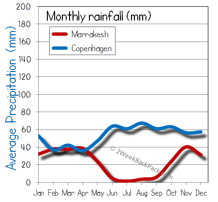 Copenhagen Marrakesh rain wet rainfall