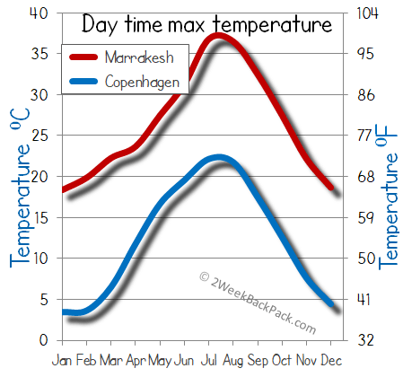 Copenhagen Marrakesh weather temperature