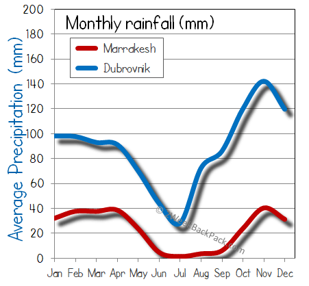 Marrakesh Dubrovnik rain wet rainfall