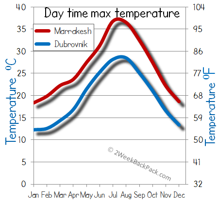 Marrakesh Dubrovnik weather temperature