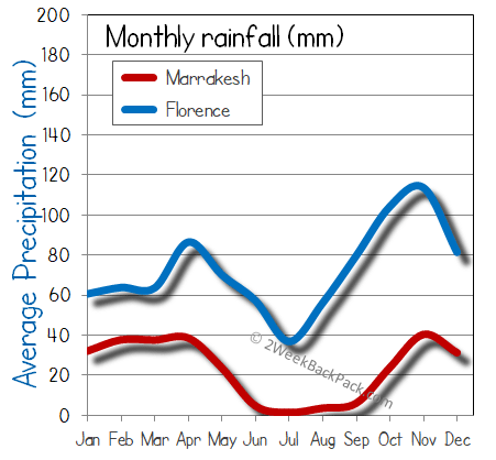 florence Marrakesh rain wet rainfall
