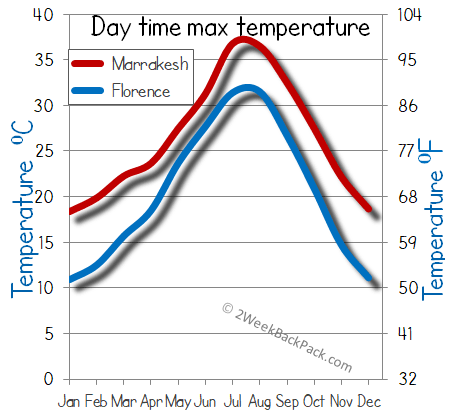 florence Marrakesh weather temperature