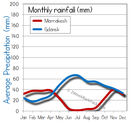 Gdansk Marrakesh rain wet rainfall