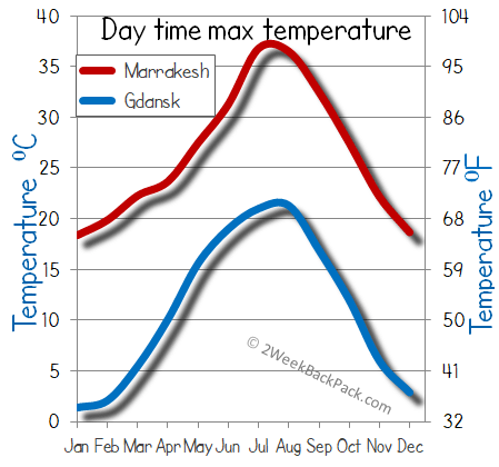 Marrakesh Gdansk weather temperature