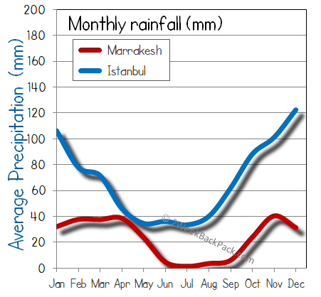 Marrakesh Istanbul rain wet rainfall