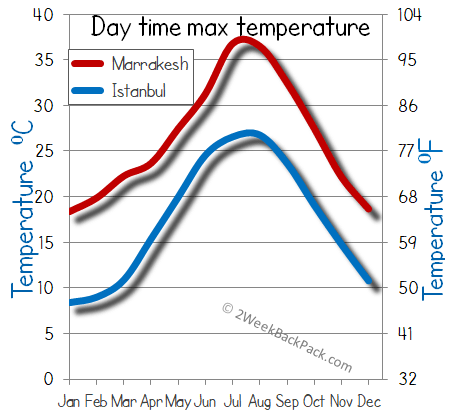 Marrakesh Istanbul weather temperature