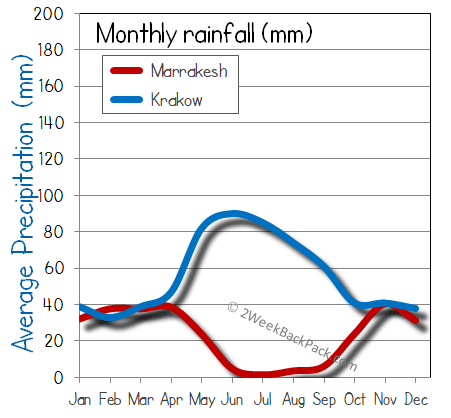 Krakow Marrakesh rain wet rainfall