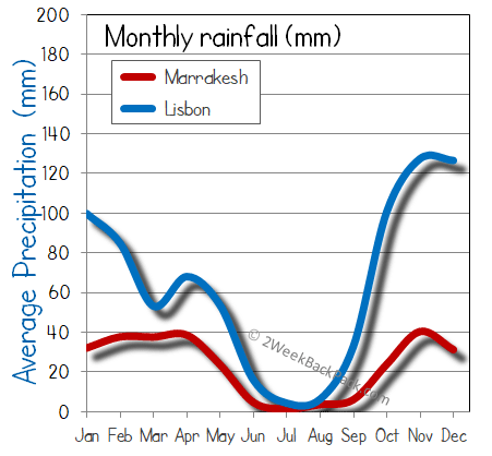 Lisbon Marrakesh rain wet rainfall
