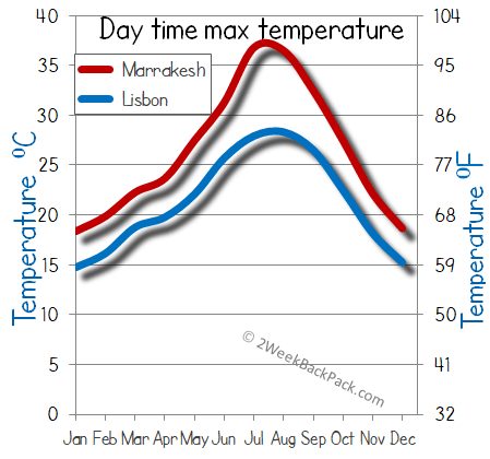 Lisbon Marrakesh weather temperature