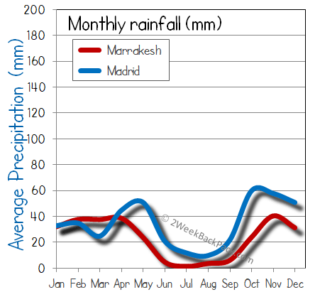 Madrid Marrakesh rain wet rainfall