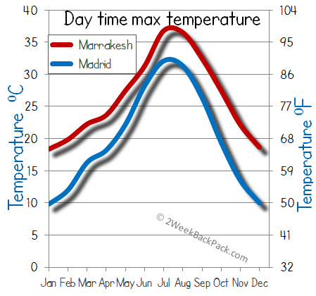 Madrid Marrakesh weather temperature