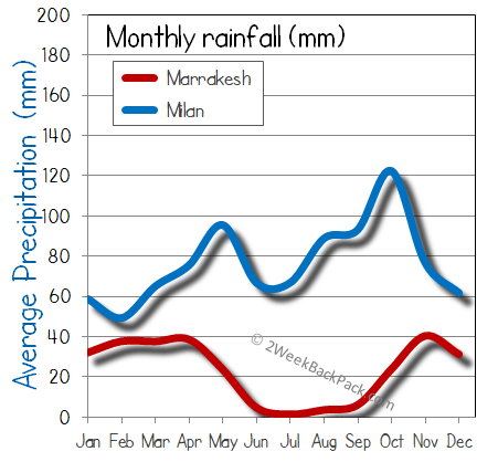 milan Marrakesh rain wet rainfall