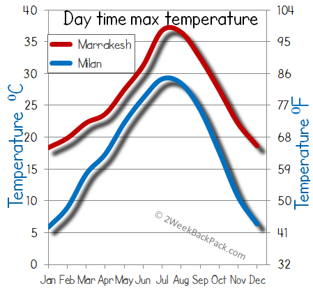 milan Marrakesh weather temperature