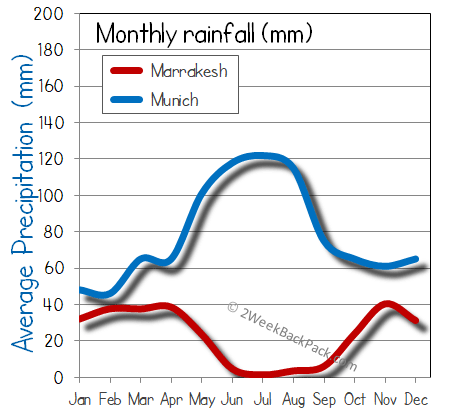 Marrakesh Munich rain wet rainfall